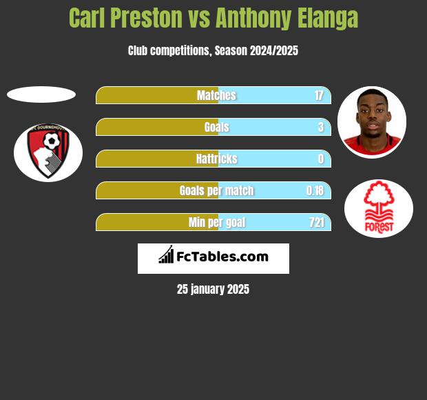 Carl Preston vs Anthony Elanga h2h player stats