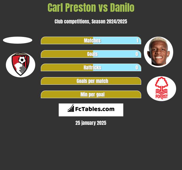 Carl Preston vs Danilo h2h player stats