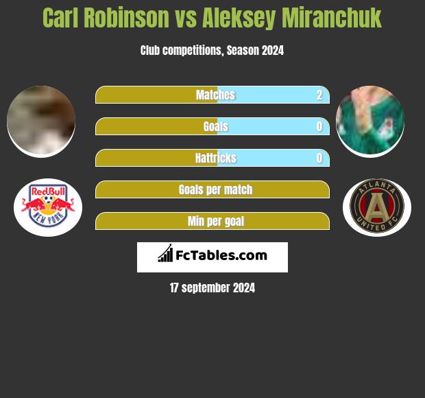 Carl Robinson vs Aleksey Miranchuk h2h player stats