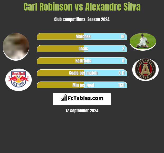 Carl Robinson vs Alexandre Silva h2h player stats