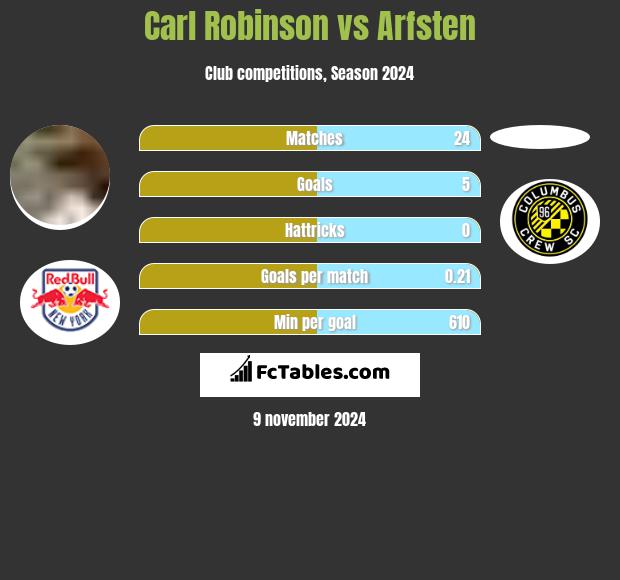 Carl Robinson vs Arfsten h2h player stats