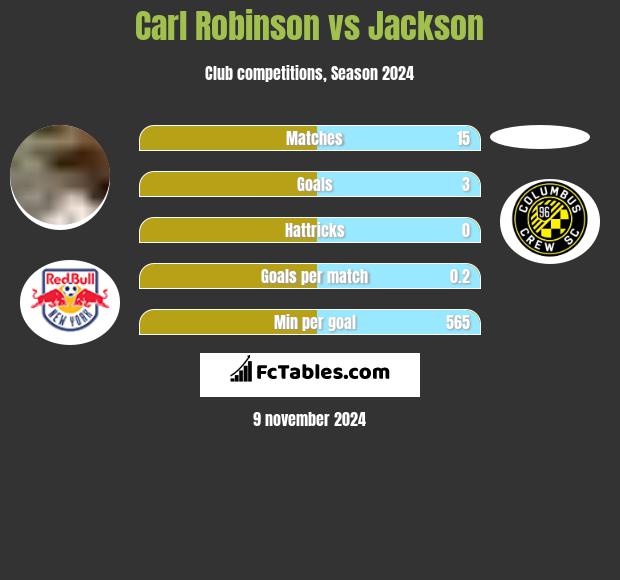 Carl Robinson vs Jackson h2h player stats