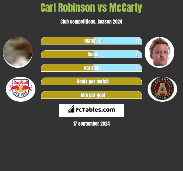 Carl Robinson vs McCarty h2h player stats