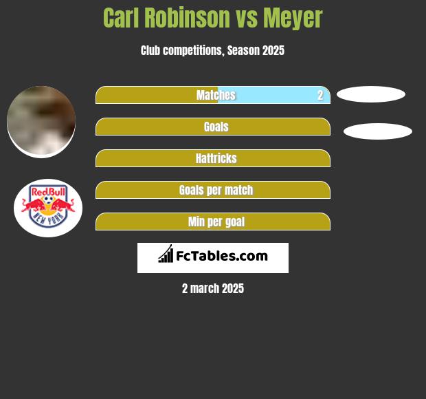 Carl Robinson vs Meyer h2h player stats