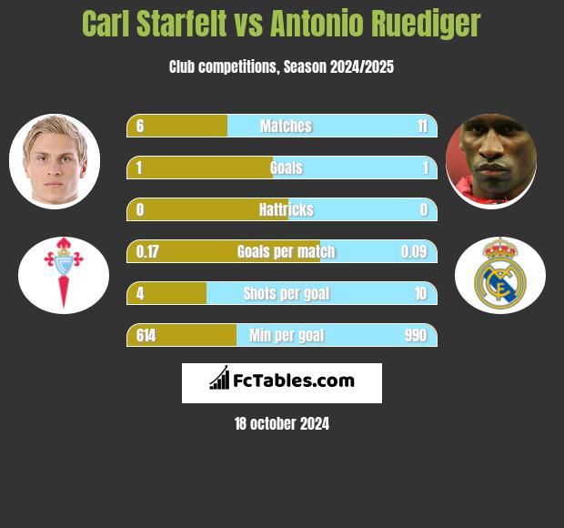 Carl Starfelt vs Antonio Ruediger h2h player stats