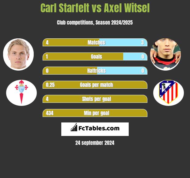 Carl Starfelt vs Axel Witsel h2h player stats