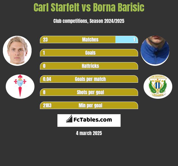 Carl Starfelt vs Borna Barisić h2h player stats