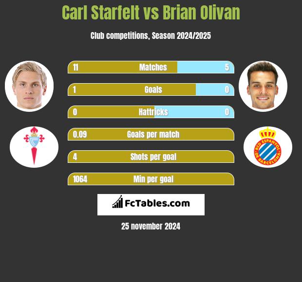 Carl Starfelt vs Brian Olivan h2h player stats