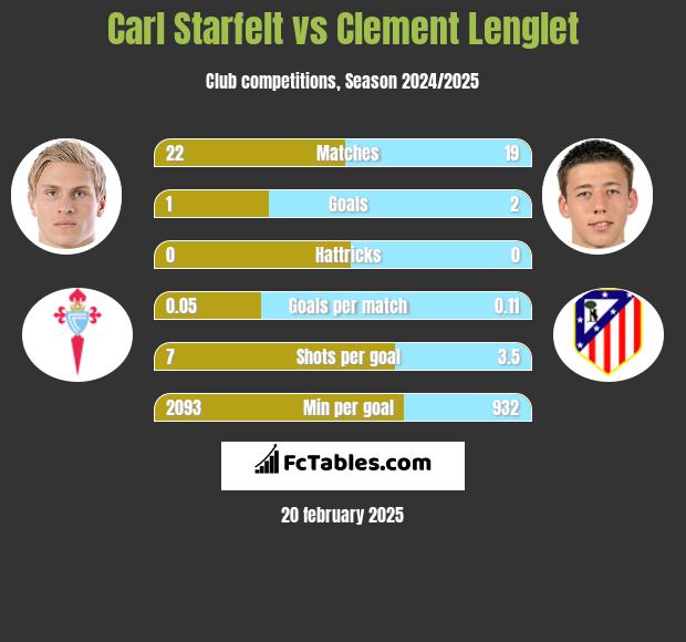 Carl Starfelt vs Clement Lenglet h2h player stats