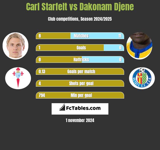 Carl Starfelt vs Dakonam Djene h2h player stats