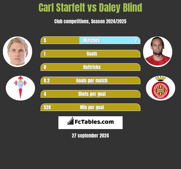 Carl Starfelt vs Daley Blind h2h player stats