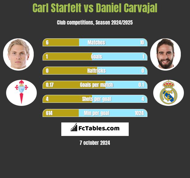 Carl Starfelt vs Daniel Carvajal h2h player stats