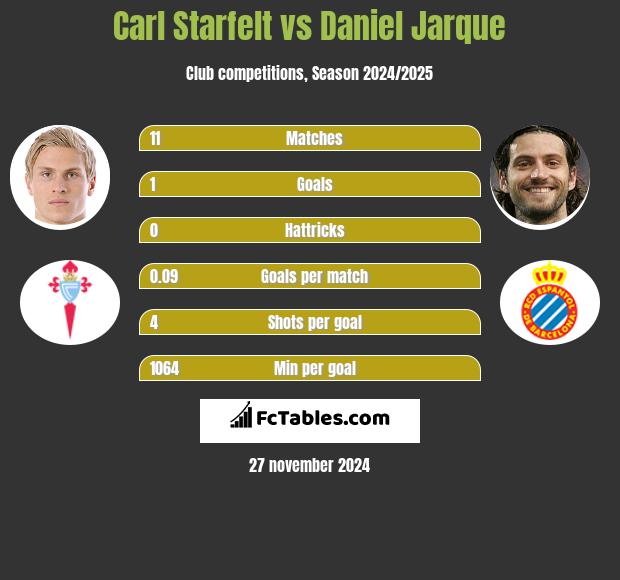 Carl Starfelt vs Daniel Jarque h2h player stats