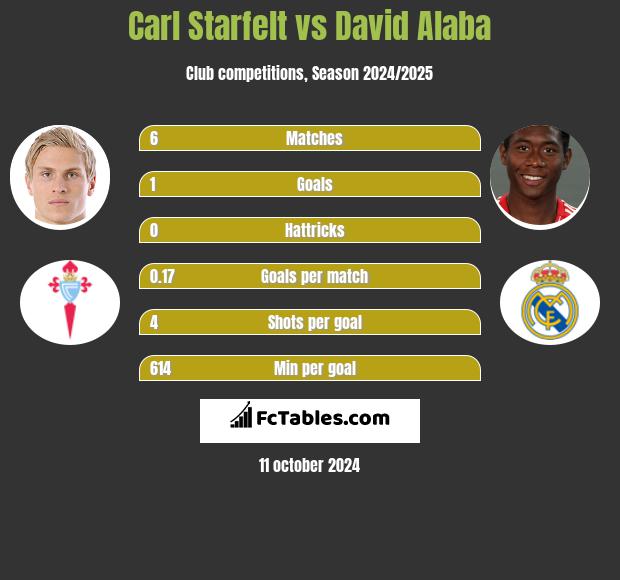 Carl Starfelt vs David Alaba h2h player stats