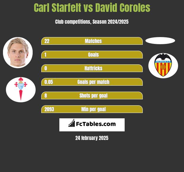 Carl Starfelt vs David Coroles h2h player stats