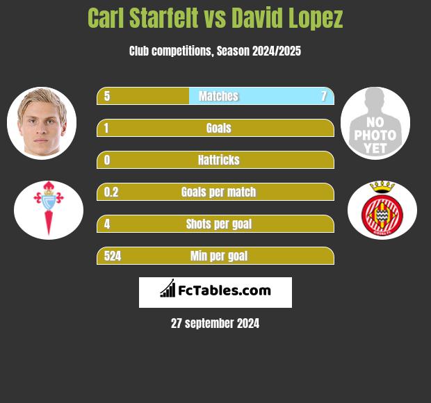 Carl Starfelt vs David Lopez h2h player stats