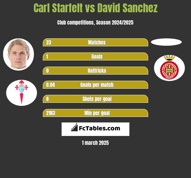 Carl Starfelt vs David Sanchez h2h player stats