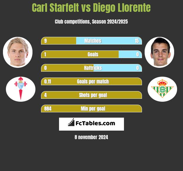 Carl Starfelt vs Diego Llorente h2h player stats