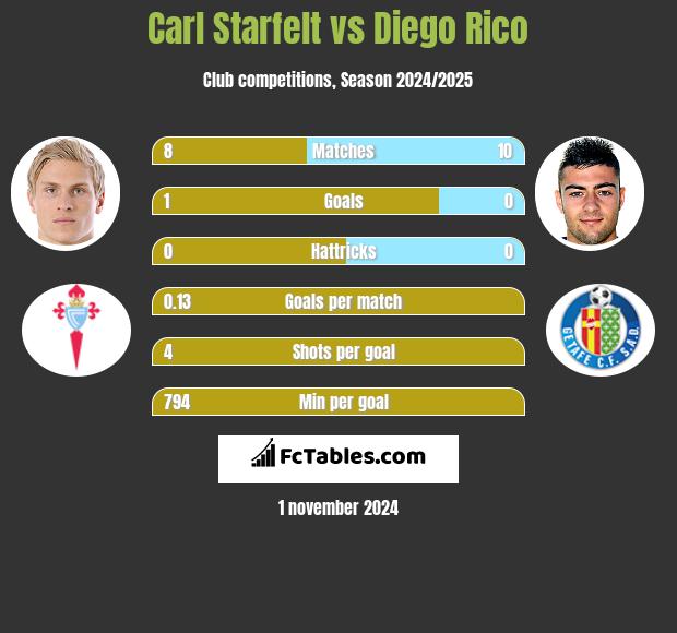 Carl Starfelt vs Diego Rico h2h player stats