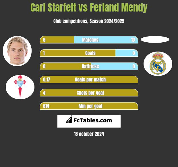 Carl Starfelt vs Ferland Mendy h2h player stats