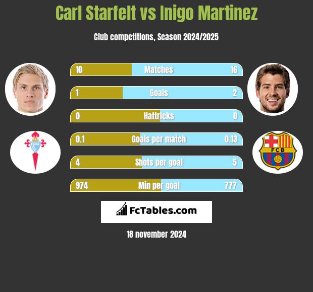 Carl Starfelt vs Inigo Martinez h2h player stats