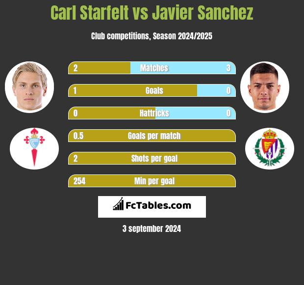 Carl Starfelt vs Javier Sanchez h2h player stats