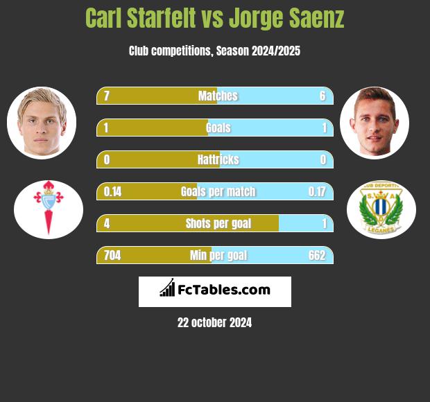 Carl Starfelt vs Jorge Saenz h2h player stats