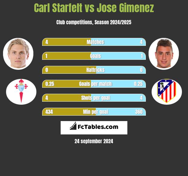 Carl Starfelt vs Jose Gimenez h2h player stats