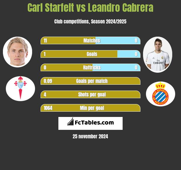 Carl Starfelt vs Leandro Cabrera h2h player stats