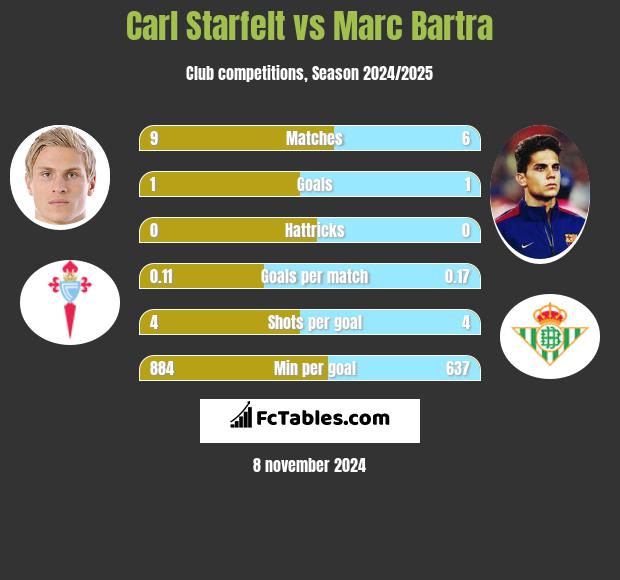 Carl Starfelt vs Marc Bartra h2h player stats