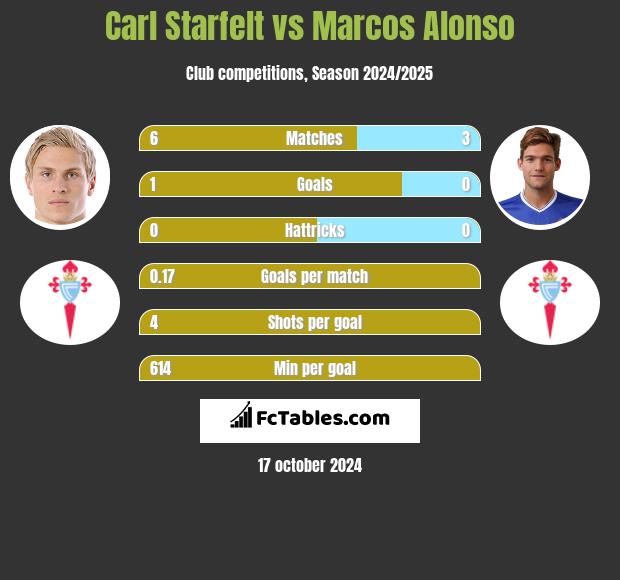 Carl Starfelt vs Marcos Alonso h2h player stats