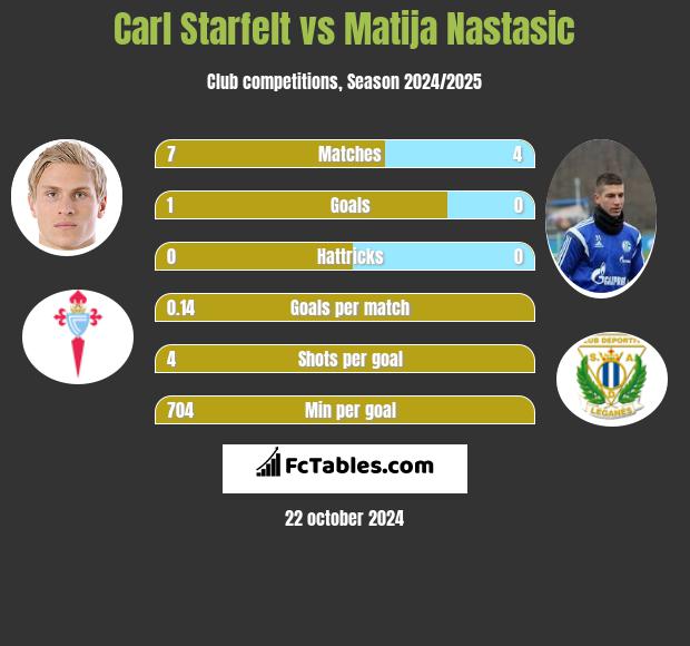 Carl Starfelt vs Matija Nastasić h2h player stats