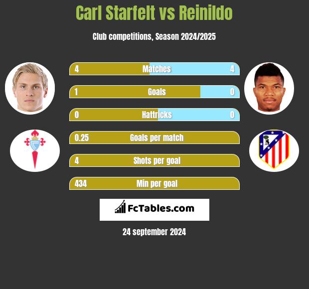 Carl Starfelt vs Reinildo h2h player stats