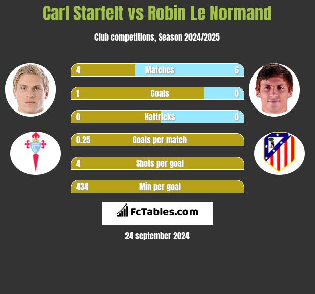 Carl Starfelt vs Robin Le Normand h2h player stats