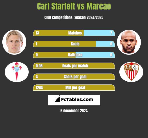 Carl Starfelt vs Marcao h2h player stats