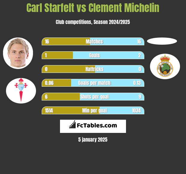 Carl Starfelt vs Clement Michelin h2h player stats