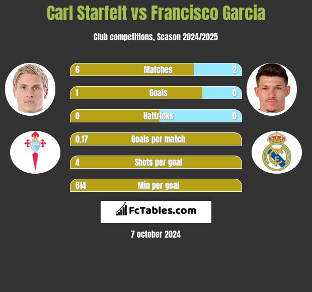 Carl Starfelt vs Francisco Garcia h2h player stats