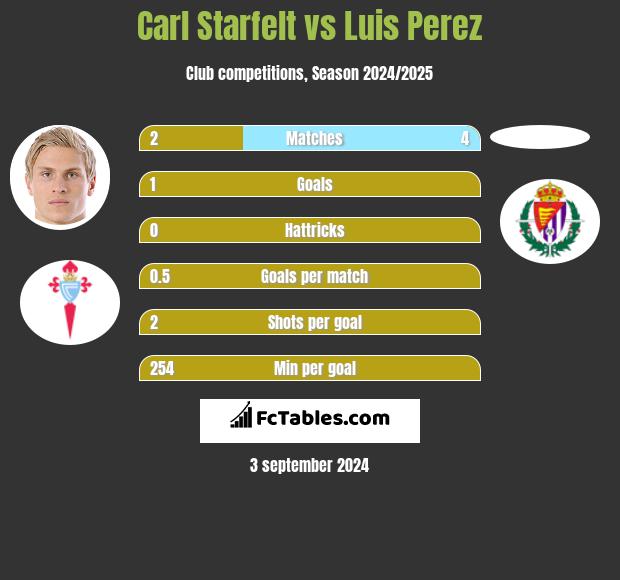 Carl Starfelt vs Luis Perez h2h player stats