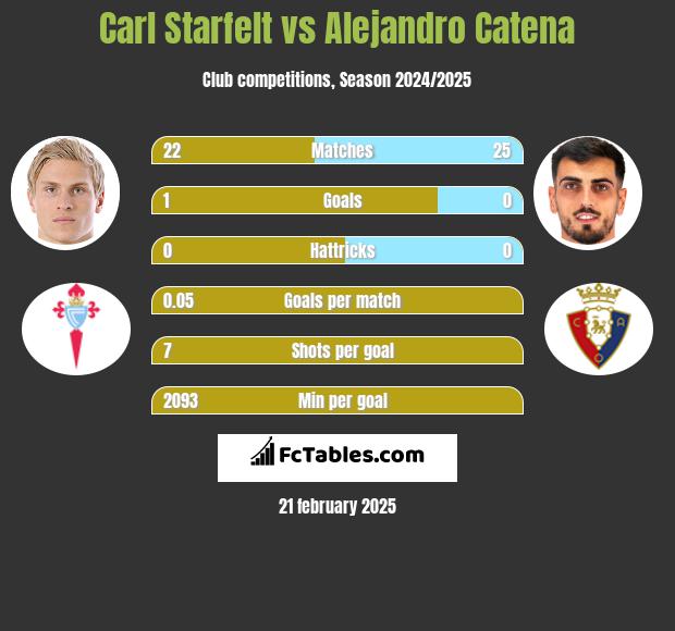 Carl Starfelt vs Alejandro Catena h2h player stats