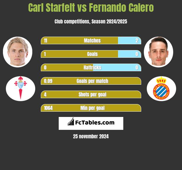 Carl Starfelt vs Fernando Calero h2h player stats