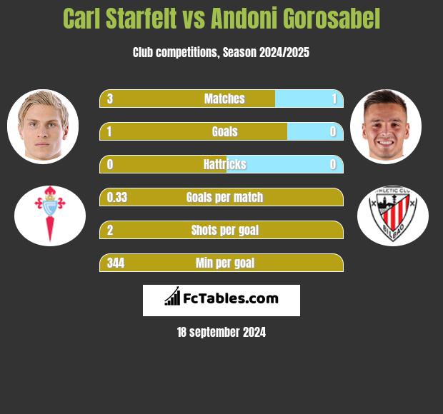 Carl Starfelt vs Andoni Gorosabel h2h player stats