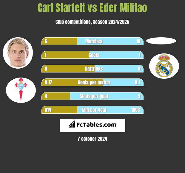 Carl Starfelt vs Eder Militao h2h player stats