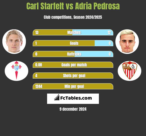 Carl Starfelt vs Adria Pedrosa h2h player stats