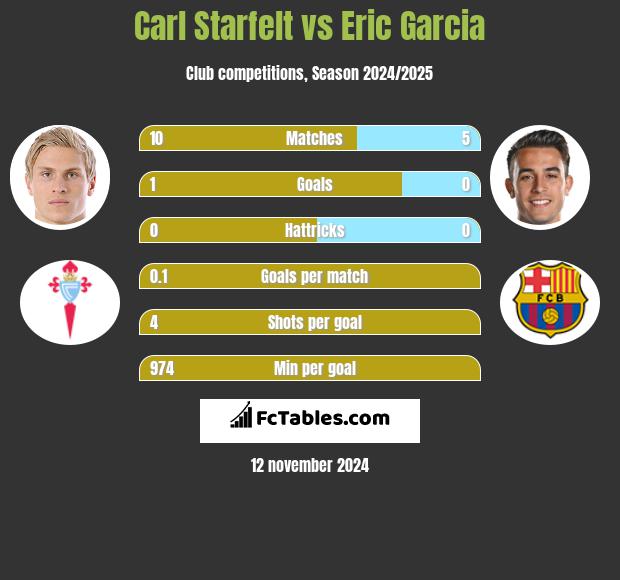 Carl Starfelt vs Eric Garcia h2h player stats