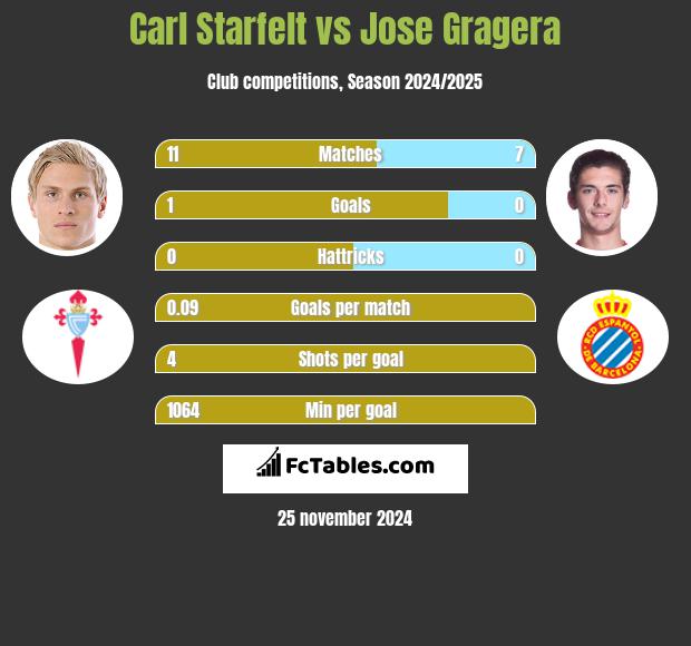 Carl Starfelt vs Jose Gragera h2h player stats