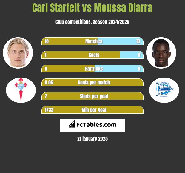 Carl Starfelt vs Moussa Diarra h2h player stats