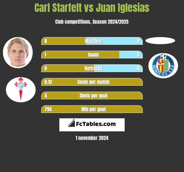 Carl Starfelt vs Juan Iglesias h2h player stats