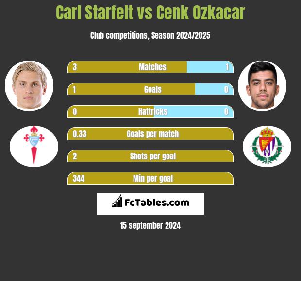 Carl Starfelt vs Cenk Ozkacar h2h player stats