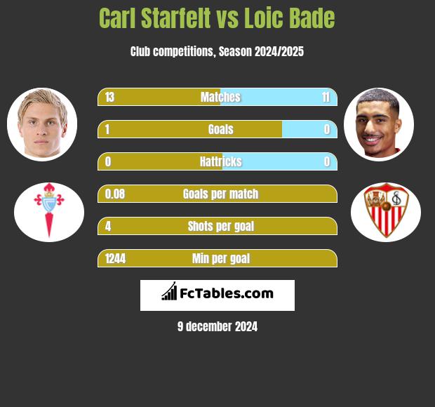 Carl Starfelt vs Loic Bade h2h player stats