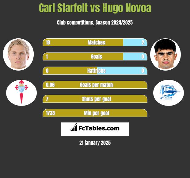 Carl Starfelt vs Hugo Novoa h2h player stats